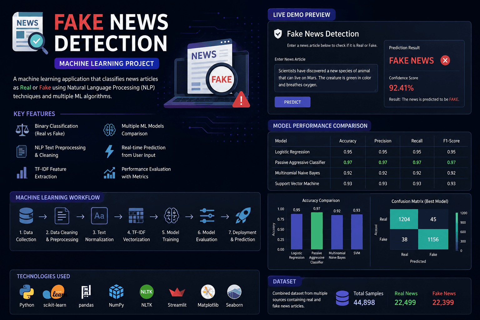 Fake News Detection using Machine Learning